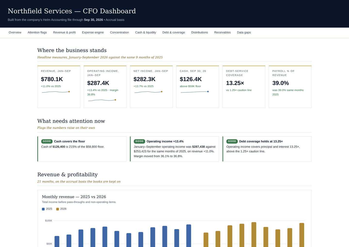 The CFO dashboard for a sample company: revenue, operating income, net income, cash against its floor, debt coverage, and the flags that need attention.